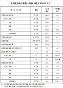 截至3月底全国累计发电装机